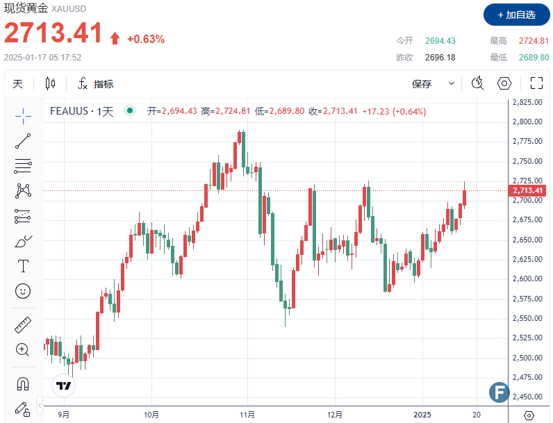 【黄金收评】三大利好“助推”，金价上破2720