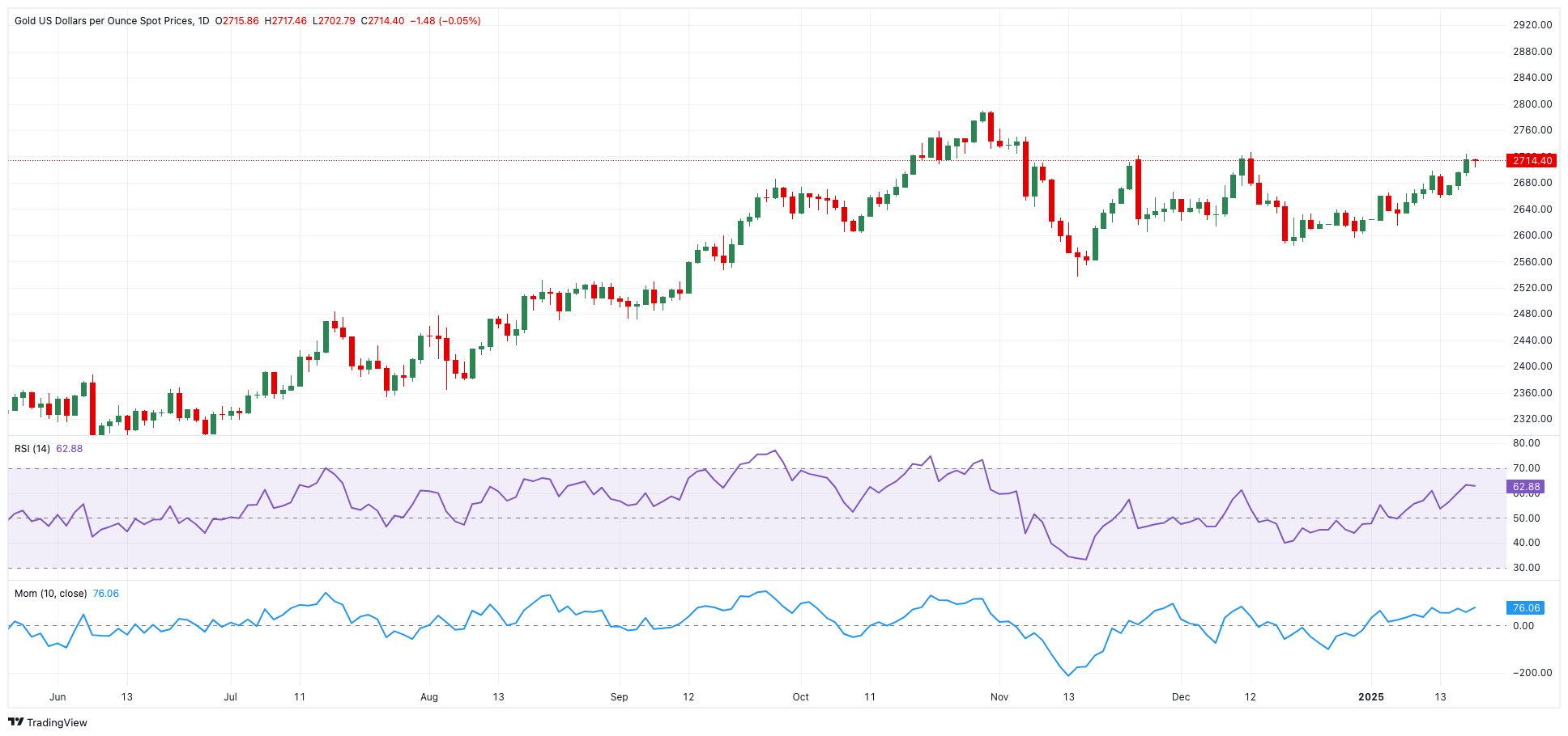 黄金下周预测:特朗普就职恐点燃金价大行情！FXStreet分析师金价技术前景分析