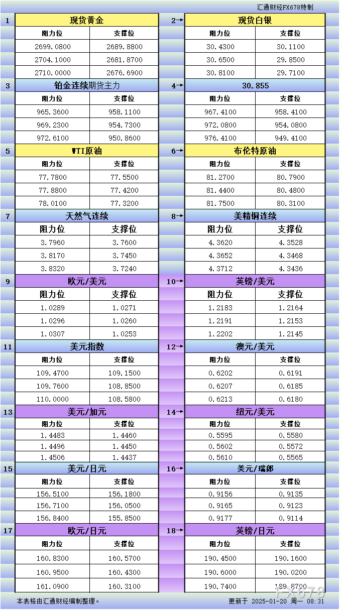 1月20日亚市更新支撑阻力：18品种支撑阻力(金银铂钯原油天然气铜及十大货币对)