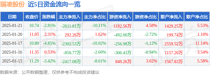 kaiyun开云网址瑞凌股份（300154）1月21日主力资金净卖出261181万元(图1)