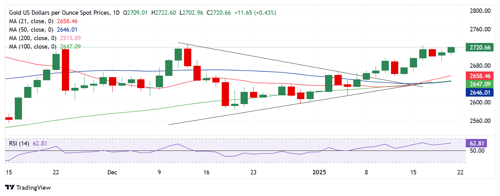 特朗普关税威胁引爆避险、金价有望再大涨约25美元！FXStreet高级分析师金价交易分析