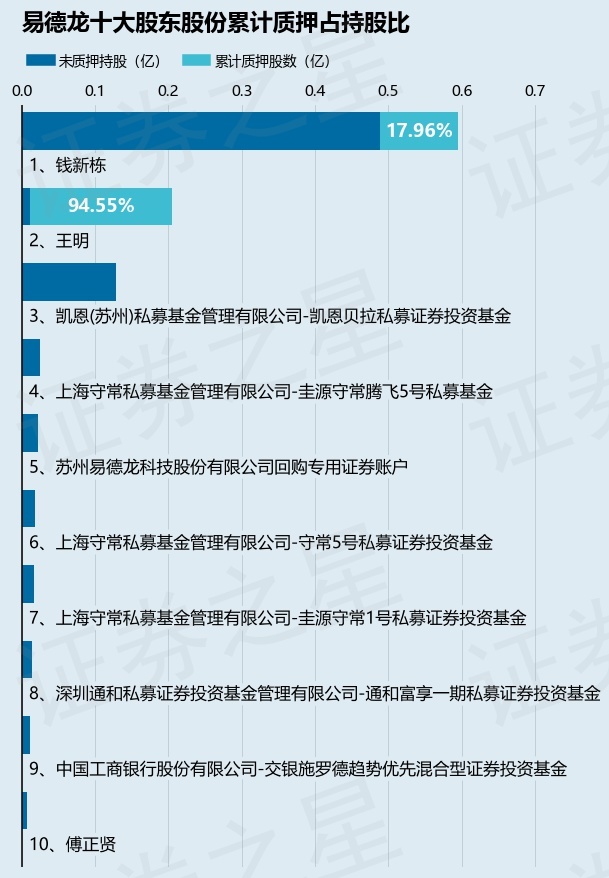 易德龙（603380）股东钱新栋质押420万股占总股本262%JN江南官网(图2)