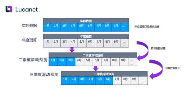 全面预算管理如何真正落地？蓝科中国在上海市会计学会的经验分享8188www威尼斯APP(图3)