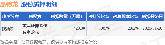 易德龙（603380）股东钱新栋质押420万股占总股本262%JN江南官网(图1)