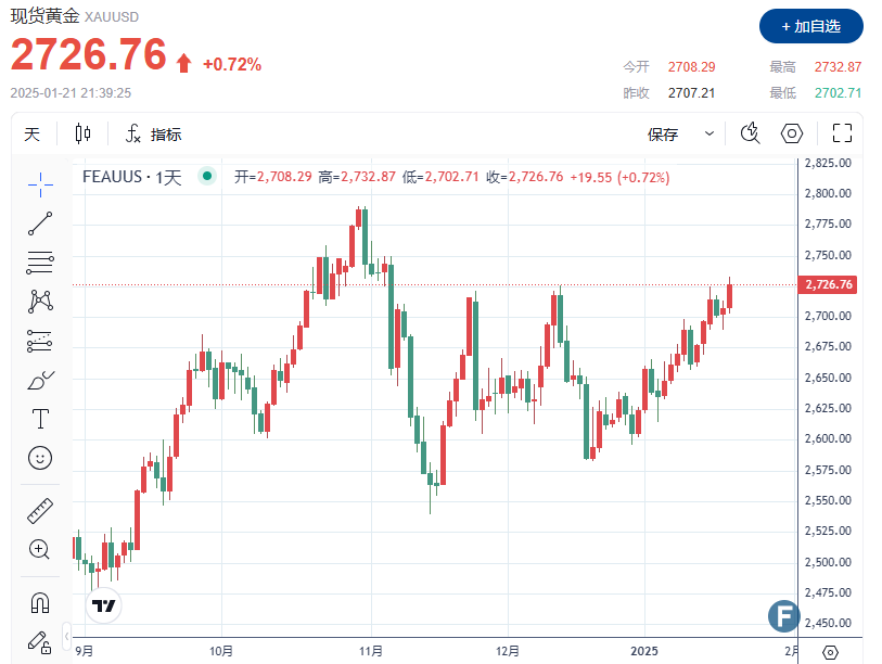 金价上破2730、触及近两个月高点！美元走软、“善变”特朗普“双助攻”