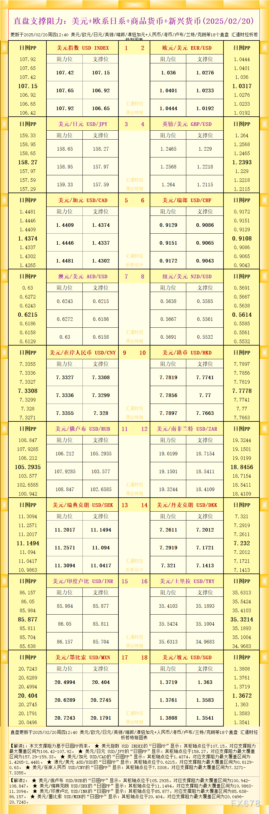 一张图看18个直盘外汇支撑阻力：美元+欧系日系+商品货币+新兴货币(2025/02/20)