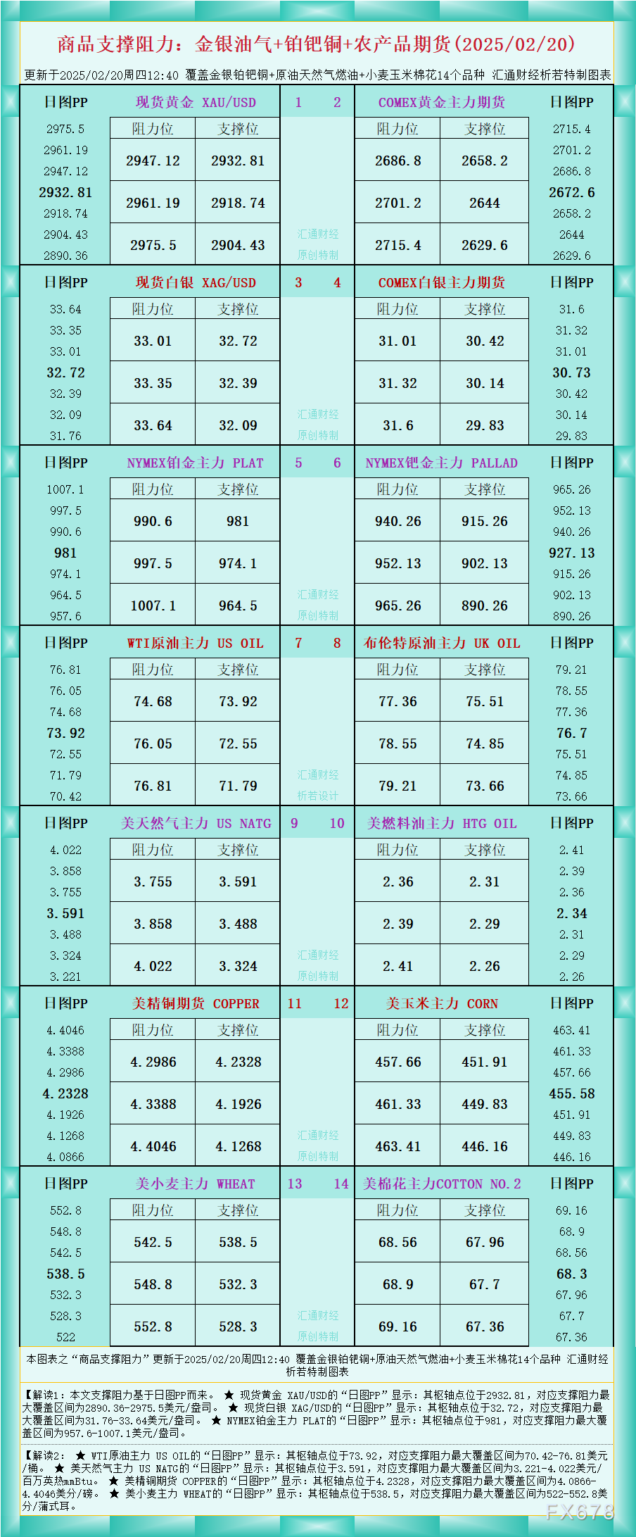 一张图看商品支撑阻力：金银油气+铂钯铜农产品期货(2025/02/20)