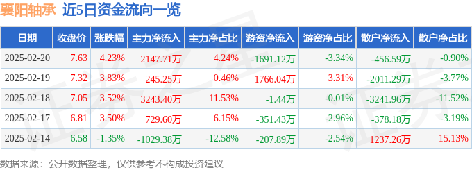 襄阳轴承（000678）2月20日主力资金净买入214771万元(图1)