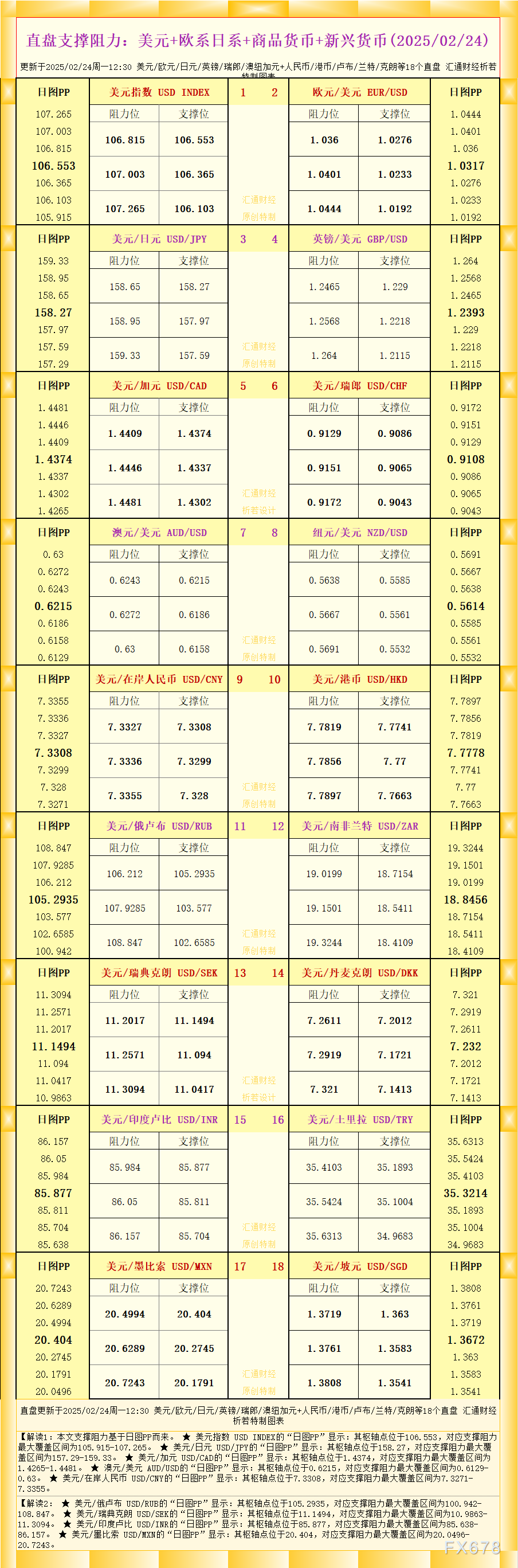 一张图看18个直盘外汇支撑阻力：美元+欧系日系+商品货币+新兴货币(2025/02/24)