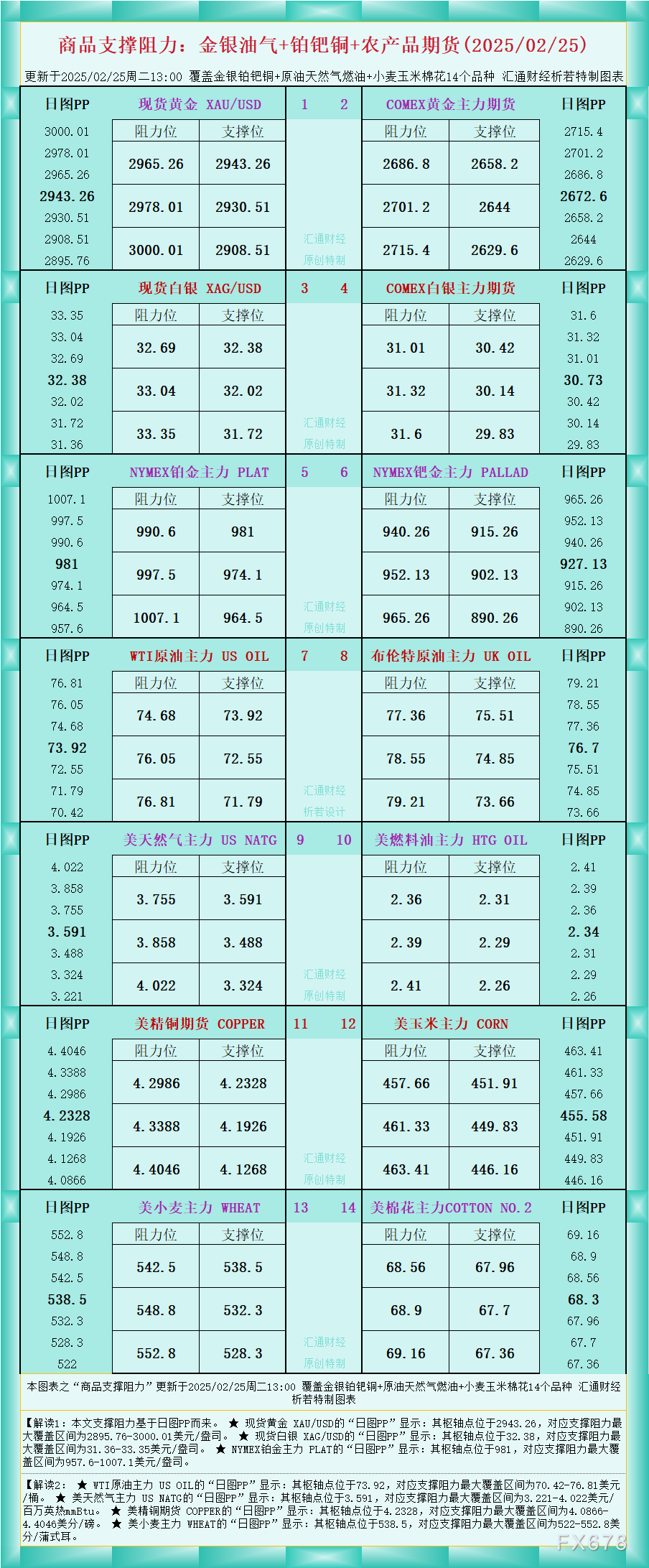 一张图看商品支撑阻力：金银油气+铂钯铜农产品期货(2025/02/25)