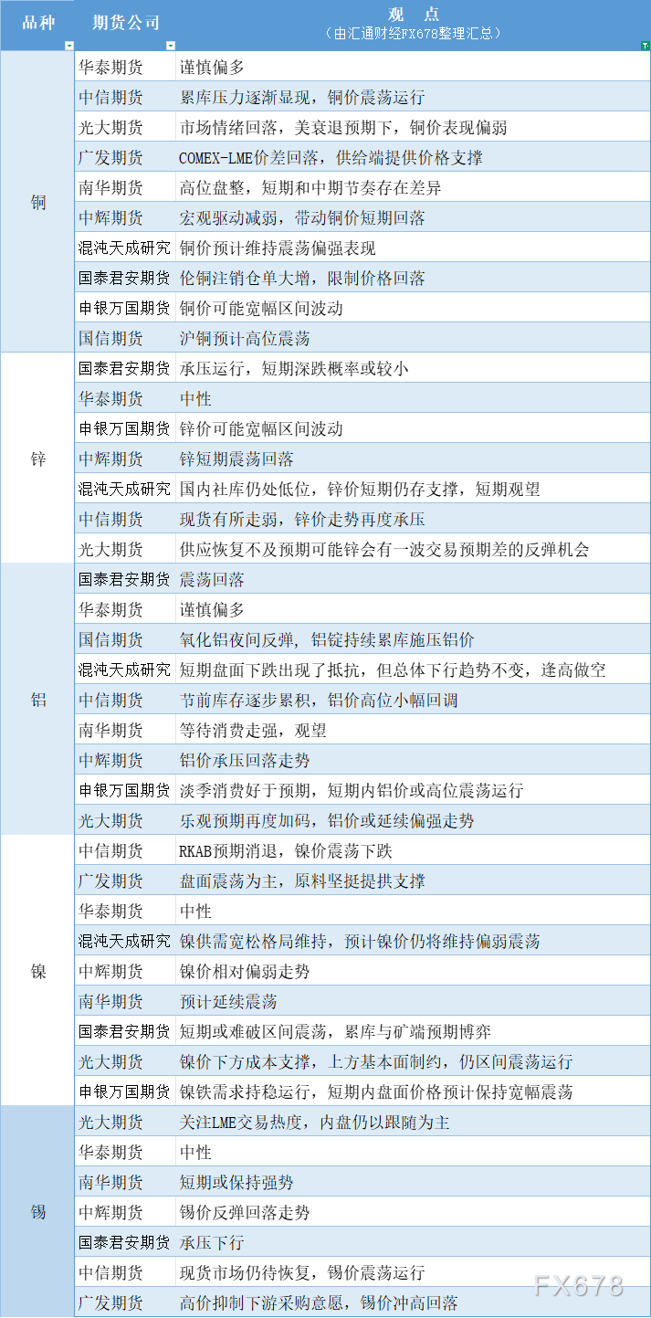 期货公司观点汇总一张图：2月25日有色系（铜、锌、铝、镍、锡等）