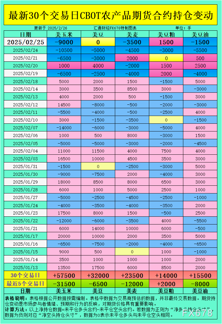 CBOT持仓异动预警：玉米小麦空头暴增，南美丰收+基金押注预示市场情绪大转向？！