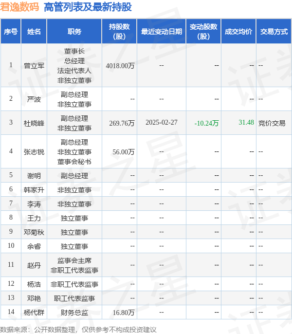 星空体育君逸数码：2月27日高管杜晓峰减持股份合计1024万股(图2)