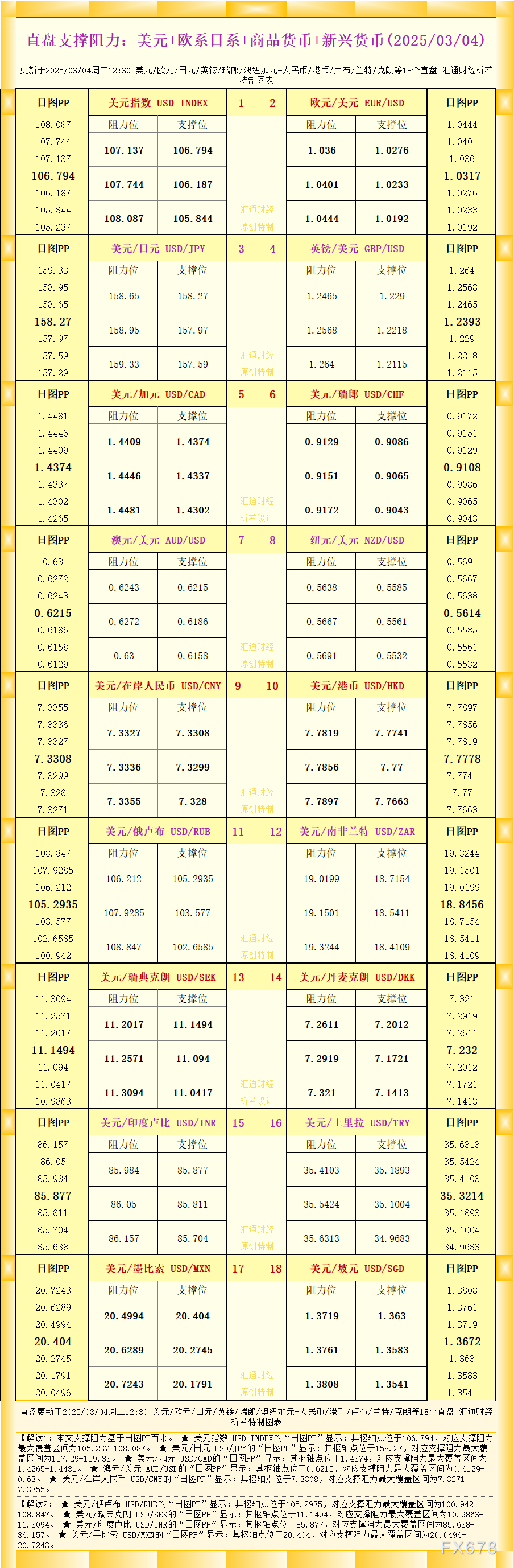 一张图看18个直盘外汇支撑阻力：美元+欧系日系+商品货币+新兴货币(2025/03/04)