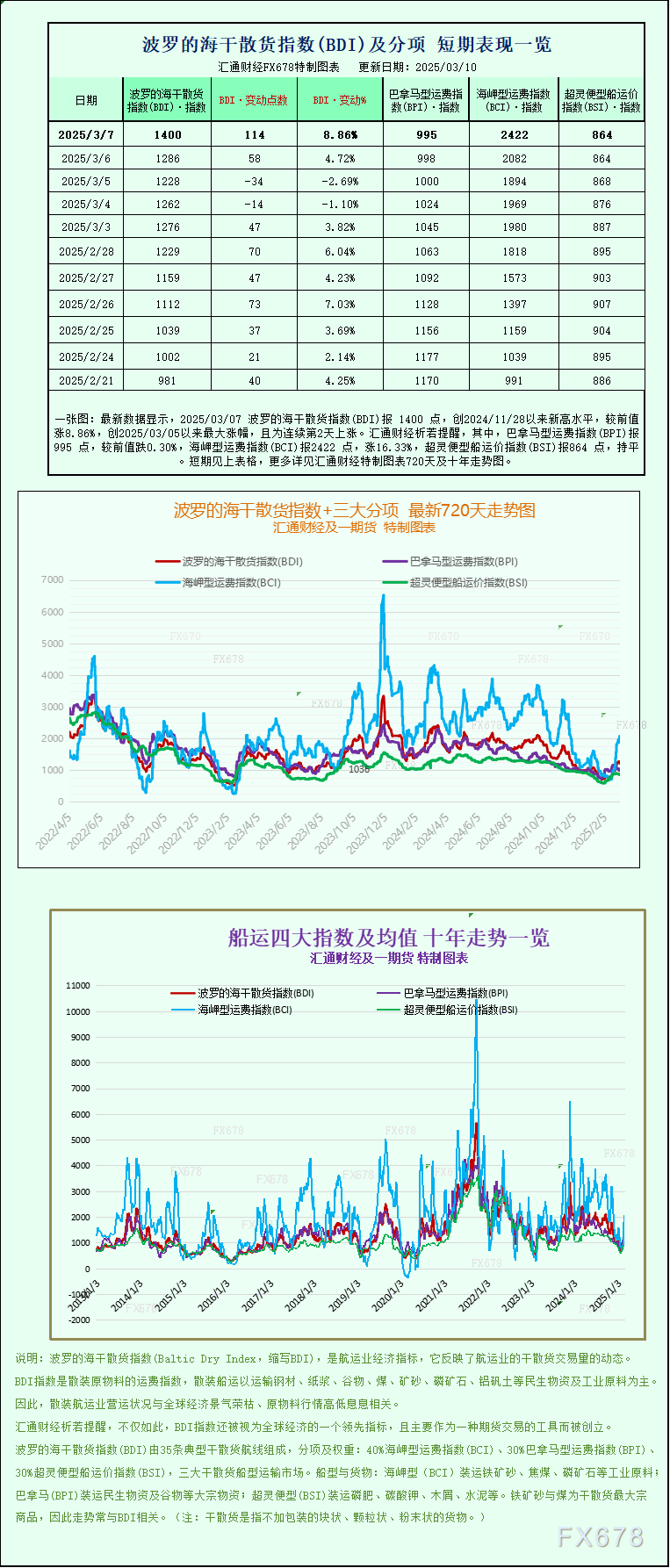 一张图：海岬型船运价坚挺，推动波罗的海指数连续第三周上涨