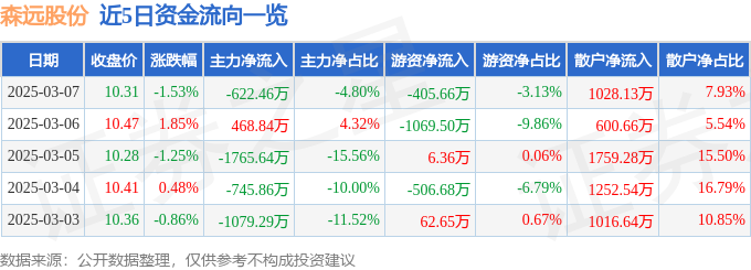 多米体育平台异动快报：森远股份（300210）3月10日9点37分触及涨停板(图1)