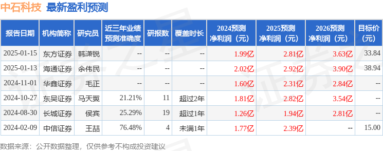 JN江南app中石科技：2月25日进行路演东方证券策略会天驷资产等多家机构参与(图1)