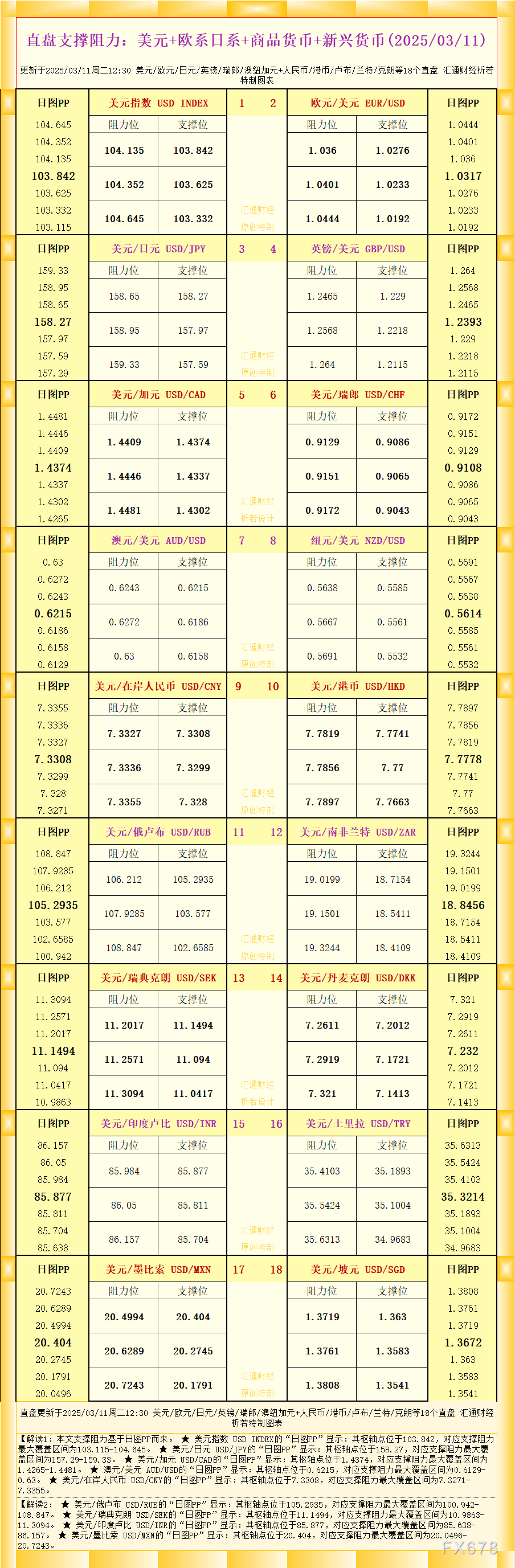 一张图看18个直盘外汇支撑阻力：美元+欧系日系+商品货币+新兴货币(2025/03/11)