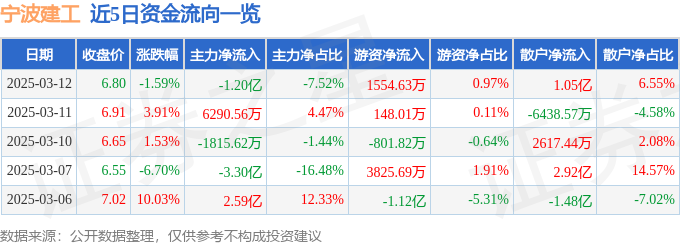 宁波建工（601789）3月12日主力资金净卖出120亿元(图1)