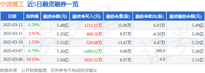 宁波建工（601789）3月12日主力资金净卖出120亿元(图2)