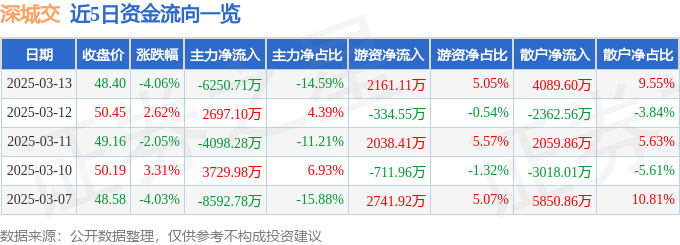 深城交暴跌背后：主力出逃，散户狂欢，谁在裸泳？