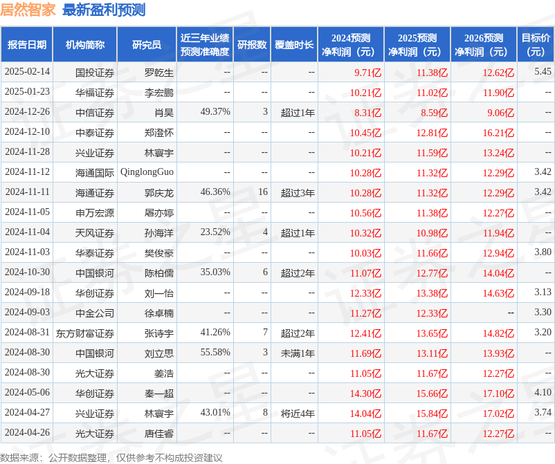 美嘉体育入口天风证券：给予居然智家买入评级(图1)