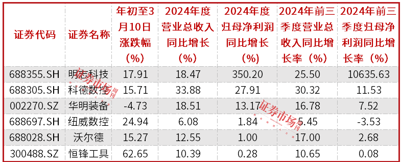 多重因素驱动工业母机产业发展业绩利来国际平台改善公司获机构青睐(图2)