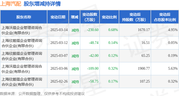 JN江南3月20日上海汽配现4笔折价1054%的大宗交易 合计成交91317万元(图1)