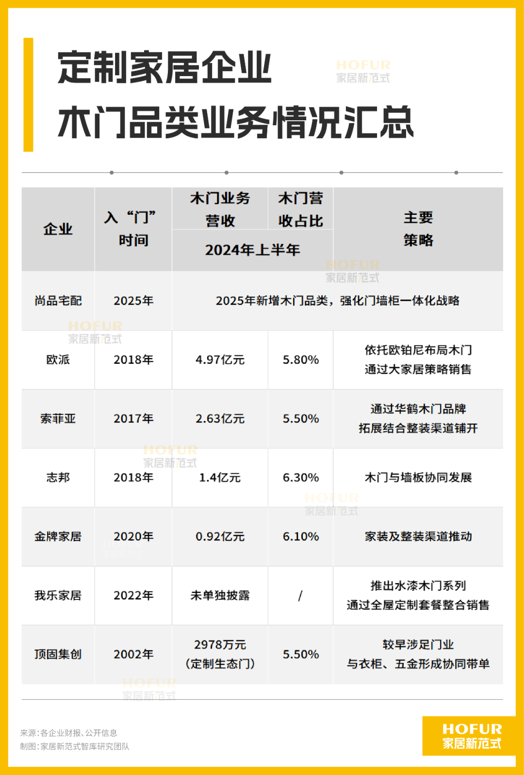 美嘉体育平台尚品宅配动真格何以推进木门业务？(图4)