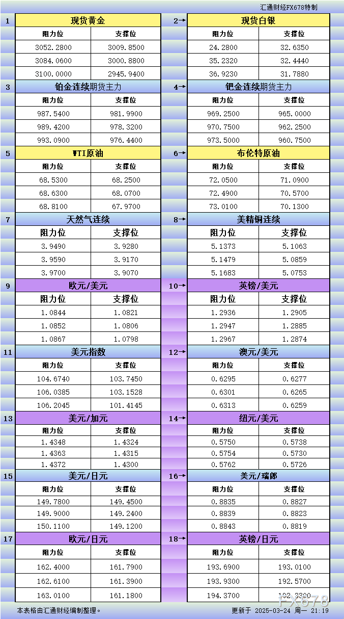 3月24日美市更新支撑阻力：18品种支撑阻力(金银铂钯原油天然气铜及十大货币对)