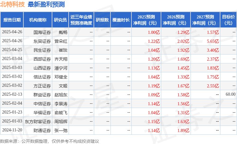 北特科技：4月28日召开业绩说明会投资者参与emc易倍官网