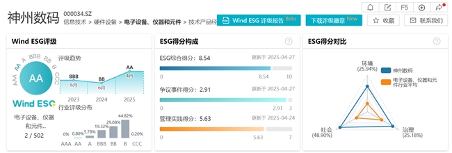星空体育入口首次突破神州数码Wind ESG评级升至AA级排名电子设备仪器和元件行业第二(图2)
