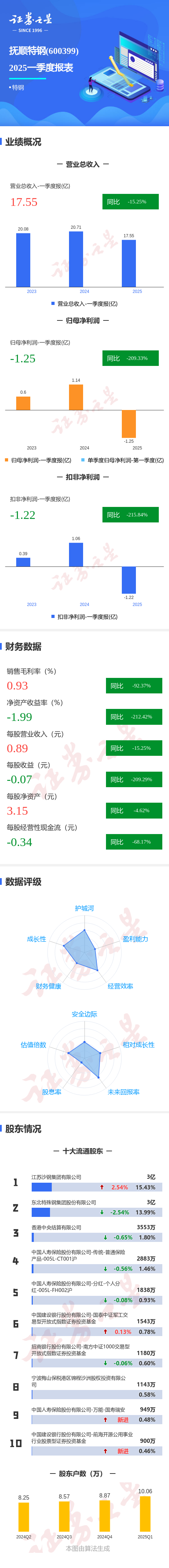 图解抚顺特钢一季报：第一季度单季净利润同比减20933必博app%