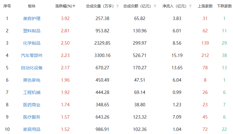 收评：沪指跌005% 美容护理板块全天强势PG电子平台