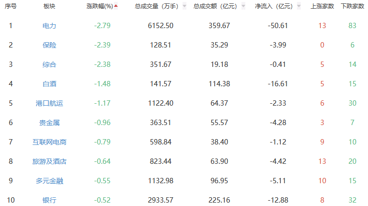 收评：沪指跌005% 美容护理板块全天强势PG电子平台(图2)