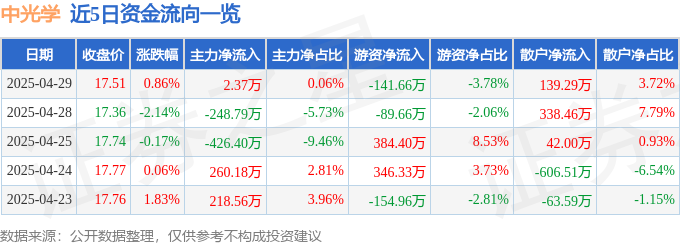 泛亚电竞异动快报：中光学（002189）4月30日11点18分触及涨停板