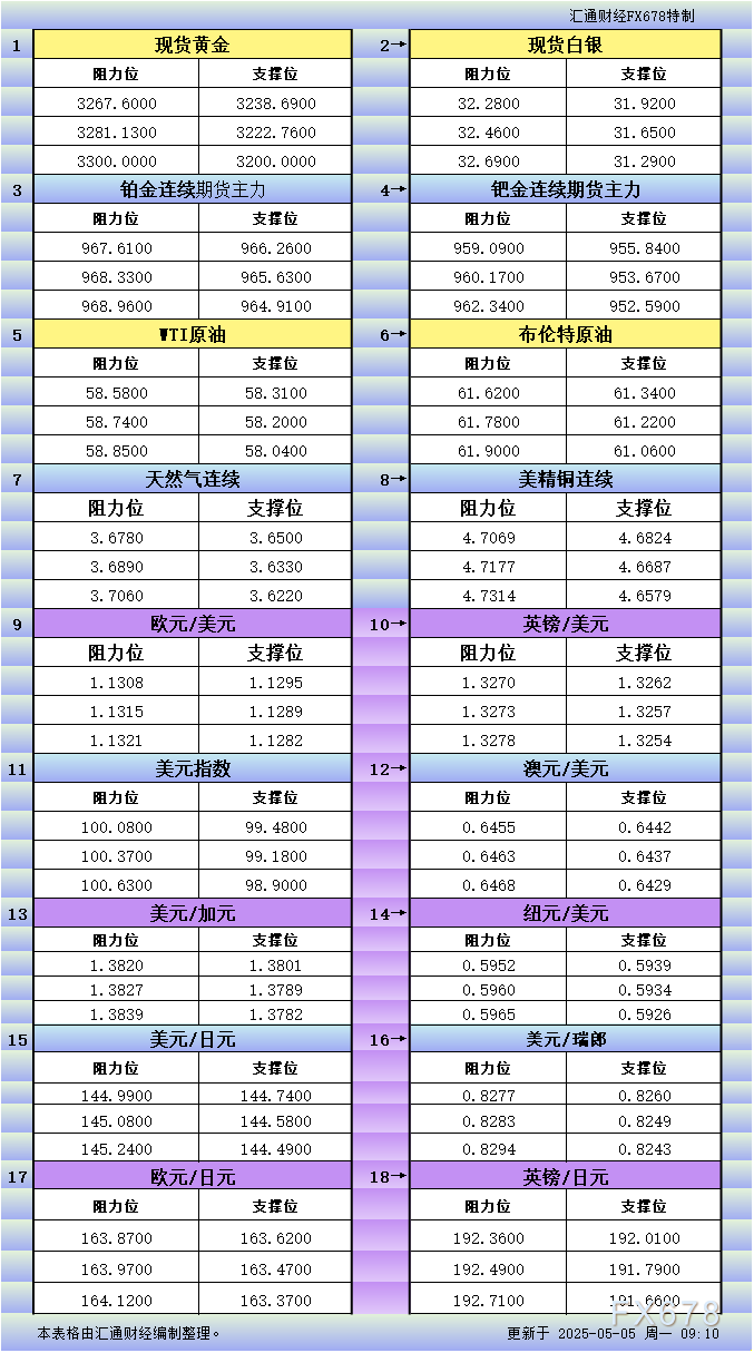 5月5日亚市更新支撑阻力：18品种支撑阻力(金银铂钯原油天然气铜及十大货币对)