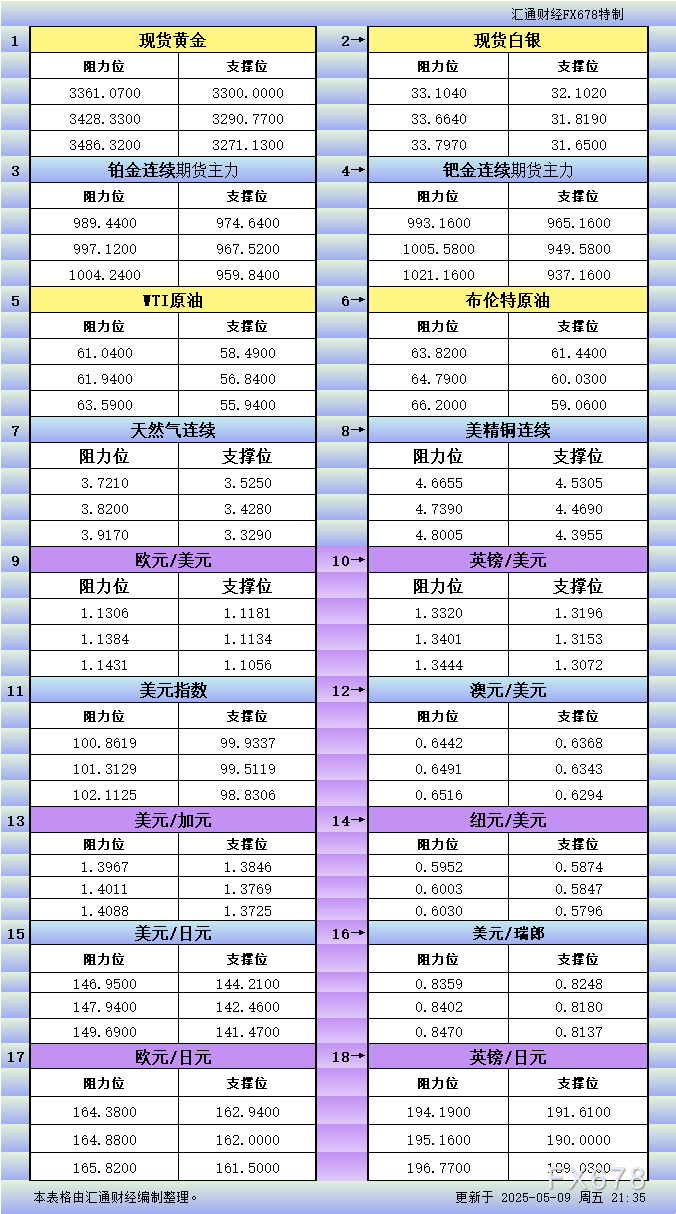 5月9日美市更新支撑阻力：18品种支撑阻力(金银铂钯原油天然气铜及十大货币对)