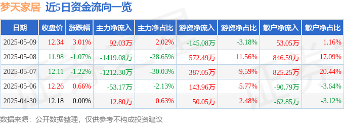 梦天家居（603216）5月9日主力资金净买欧博体育网址入9203万元