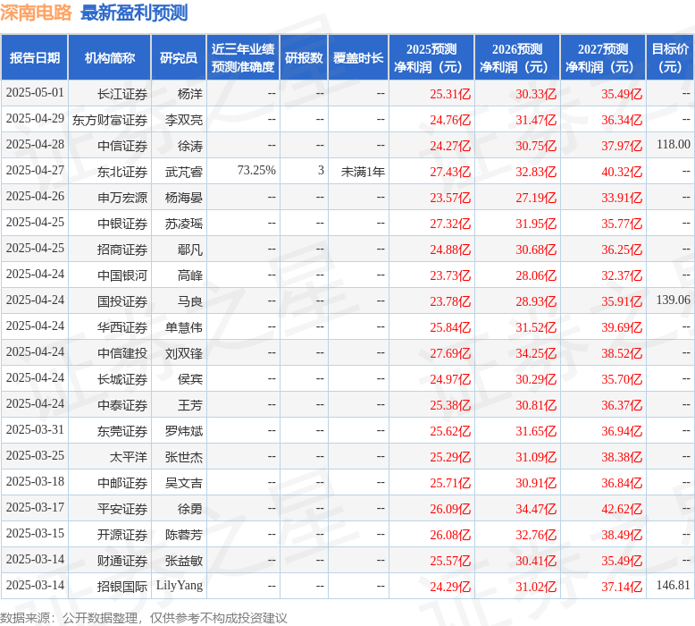 开云体育网址深南电路：5月8日接受机构调研包括知名机构景林资产正圆投资的多家参与(图1)
