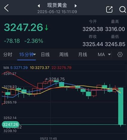 中美关税重磅消息引发黄金新一轮暴跌！金价崩跌近80美元