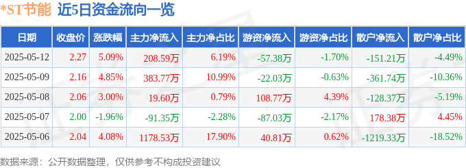 异动快报：ST九游娱乐下载节能（000820）5月13日9点30分触及涨停板(图1)