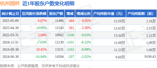 欧博体育app杭州园林(300649)5月9日股东户数114万户较上期增加405%(图1)