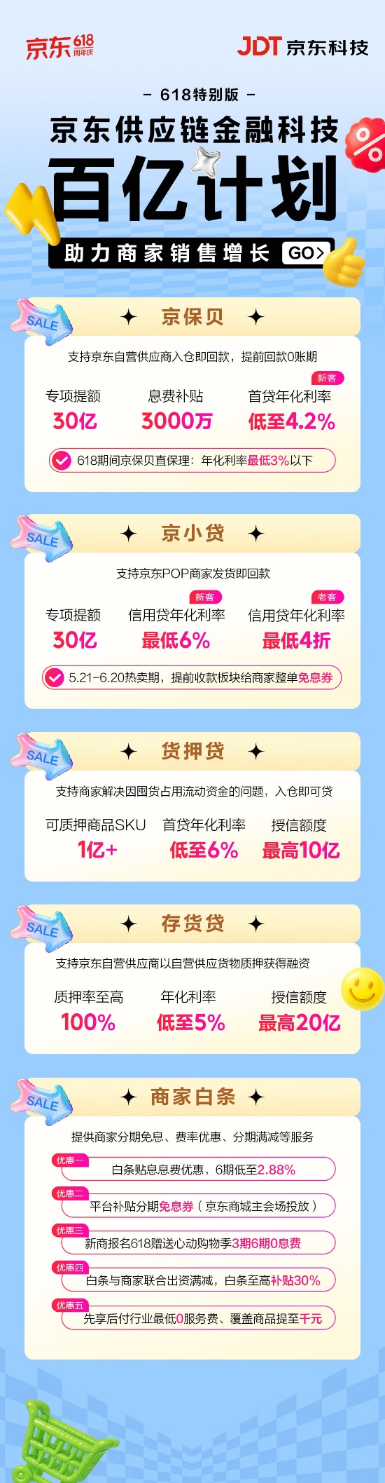 【新闻稿】100亿元提额、专属利率优惠,“百亿计划”帮商家高效备战京东618