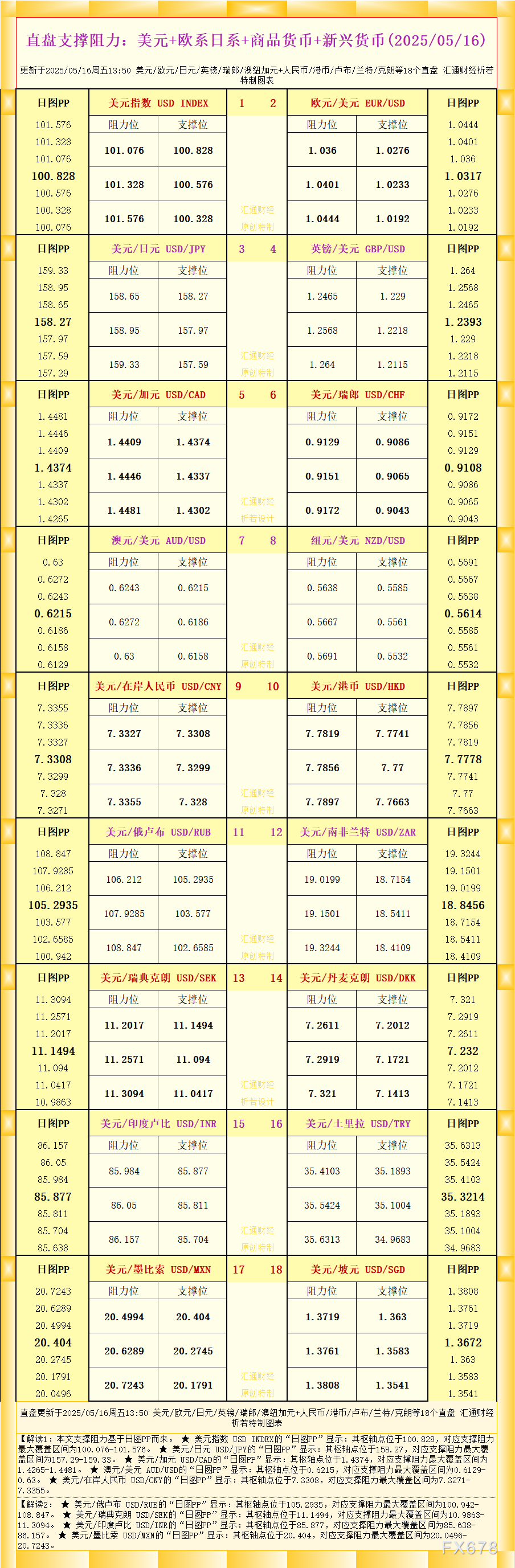 一张图看18个直盘外汇支撑阻力：美元+欧系日系+商品货币+新兴货币(2025年5月16日)