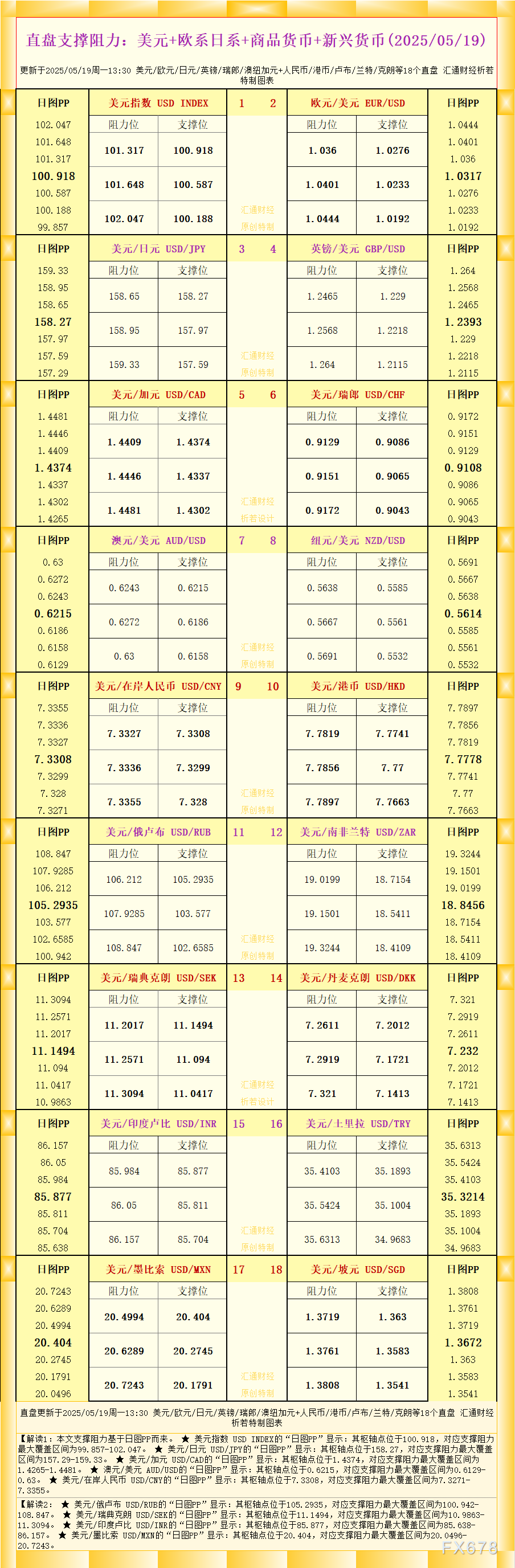 一张图看18个直盘外汇支撑阻力：美元+欧系日系+商品货币+新兴货币(2025年5月19日)