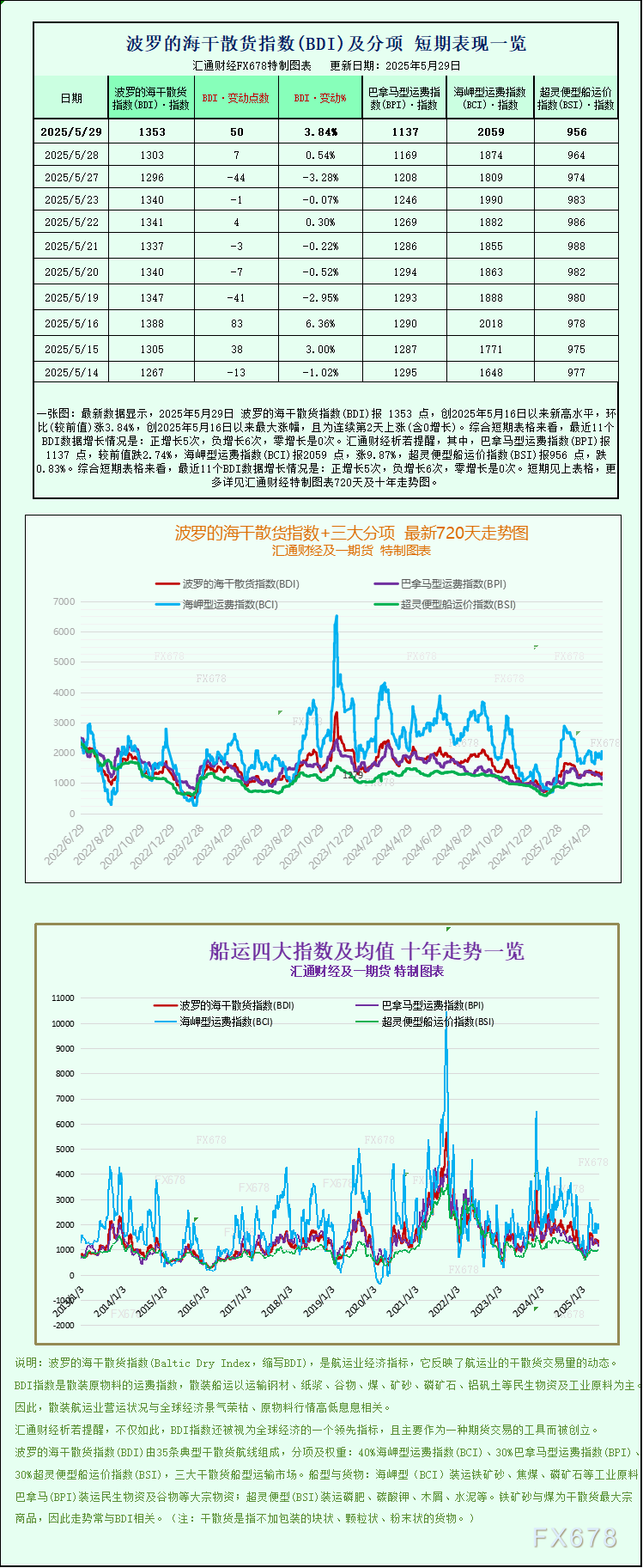 一张图：波罗的海指数因海岬型船运价上涨接近两周高点