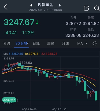 http://gold.cnfol.com/jinshizhibo/20250529/31348885.shtml
