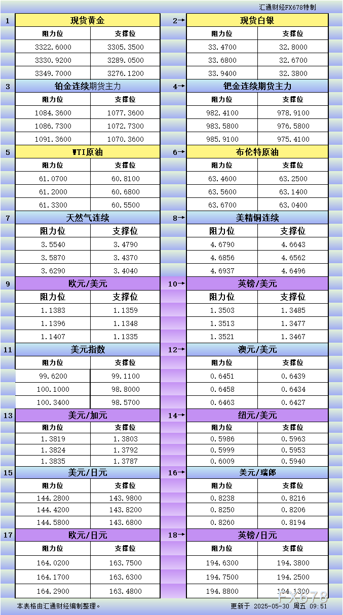 5月30日亚市更新支撑阻力：18品种支撑阻力(金银铂钯原油天然气铜及十大货币对)
