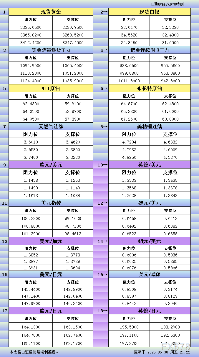5月30日美市更新支撑阻力：18品种支撑阻力(金银铂钯原油天然气铜及十大货币对)